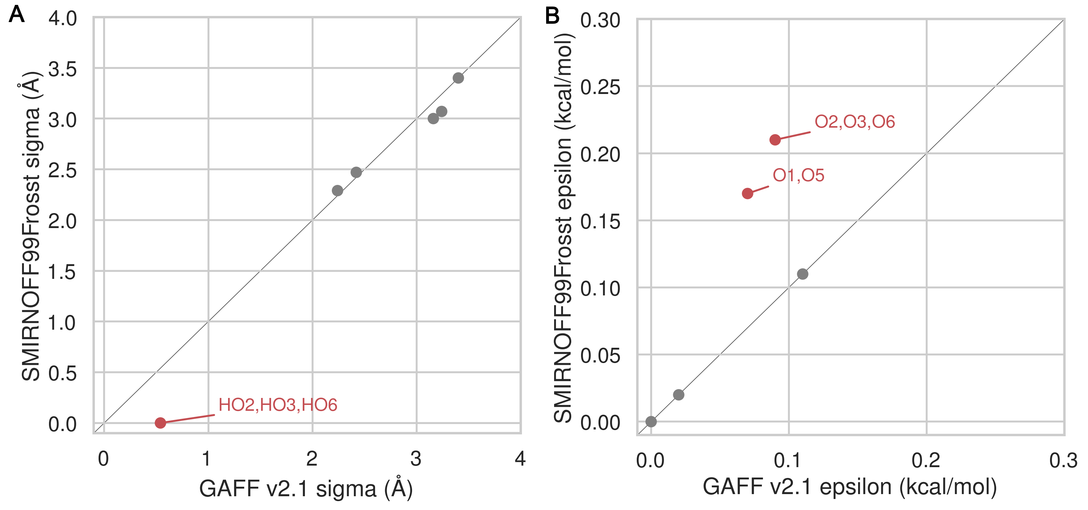 Figure 9: A comparison of Lennard-Jones nonbonded parameters for SMIRNOFF99Frosst and GAFF v2.1. Values that differ by more than 10% are labeled in red. Atom names refer to Figure 2.