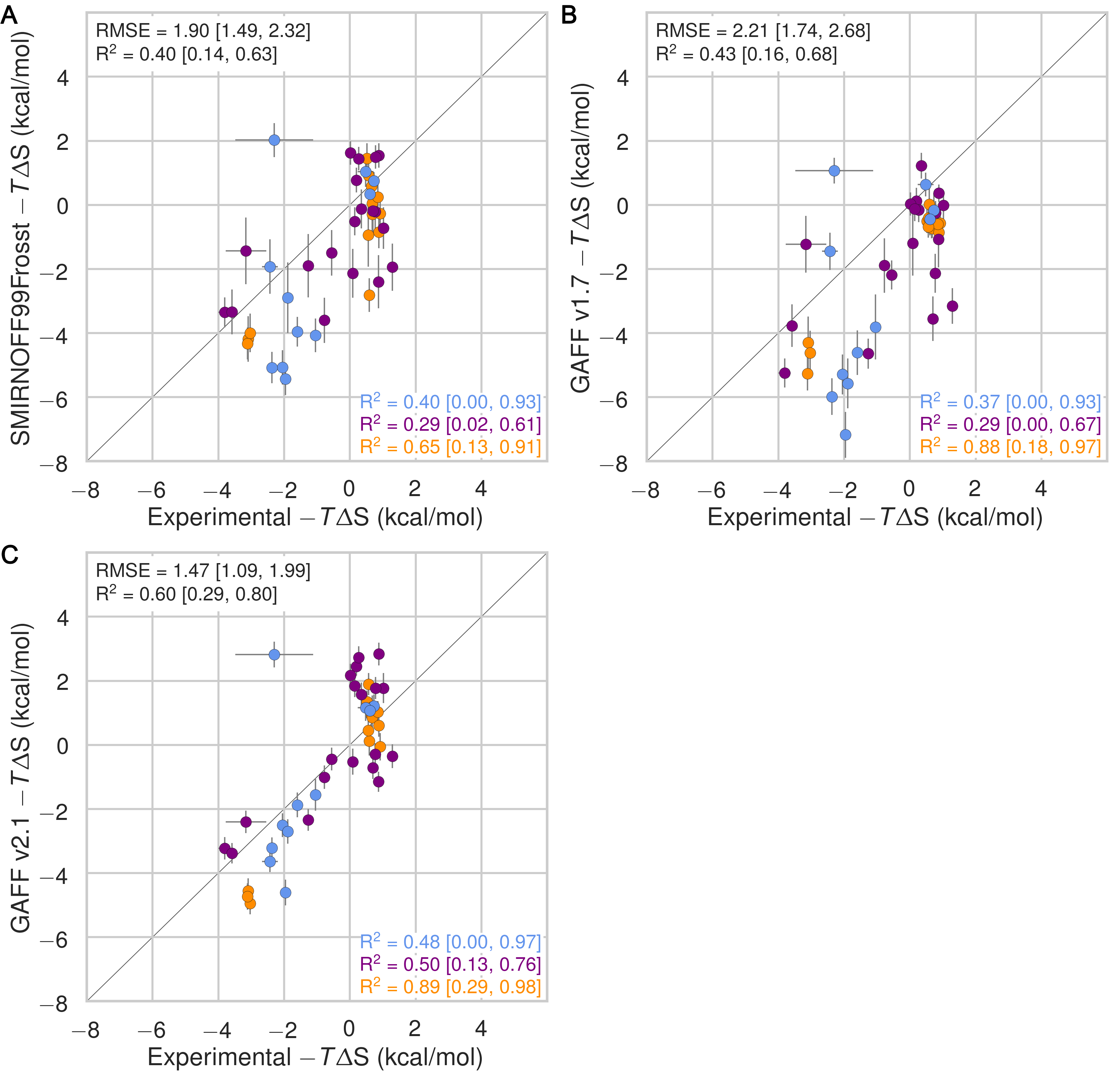 Figure 16: Comparison of calculated absolute binding entropies (−TΔS) with experiment with SMIRNOFF99Frosst parameters (top), GAFF v1.7 parameters (middle), or GAFF v2.1 parameters (bottom) applied to both host and guest. The orange, blue, and purple coloring distinguish the functional group of the guest as an ammonium, alcohol, or carboxylate, respectively.