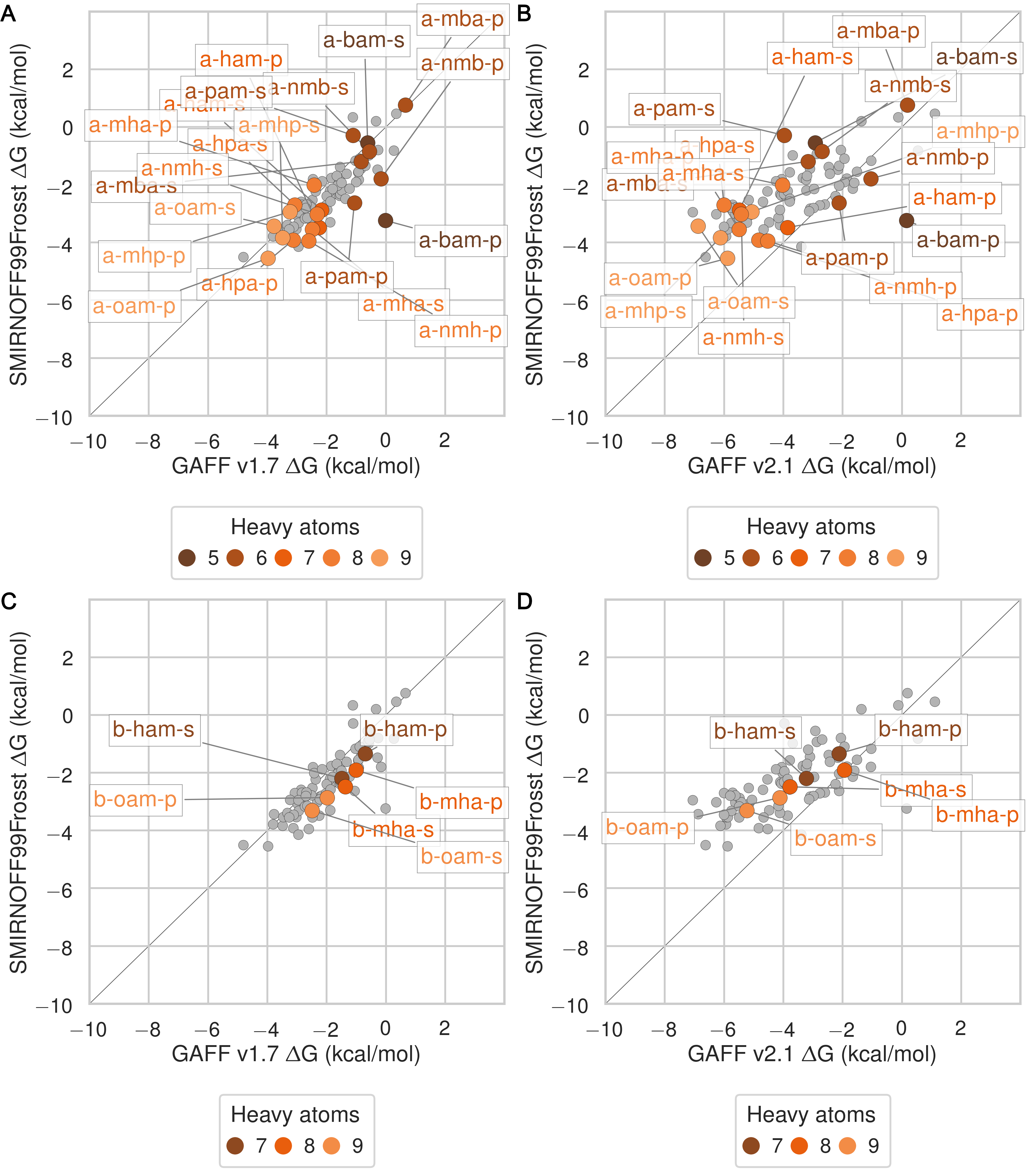 Figure 24: Binding free energy (ΔG) comparisons showing ammonium guests in color and highlighted.