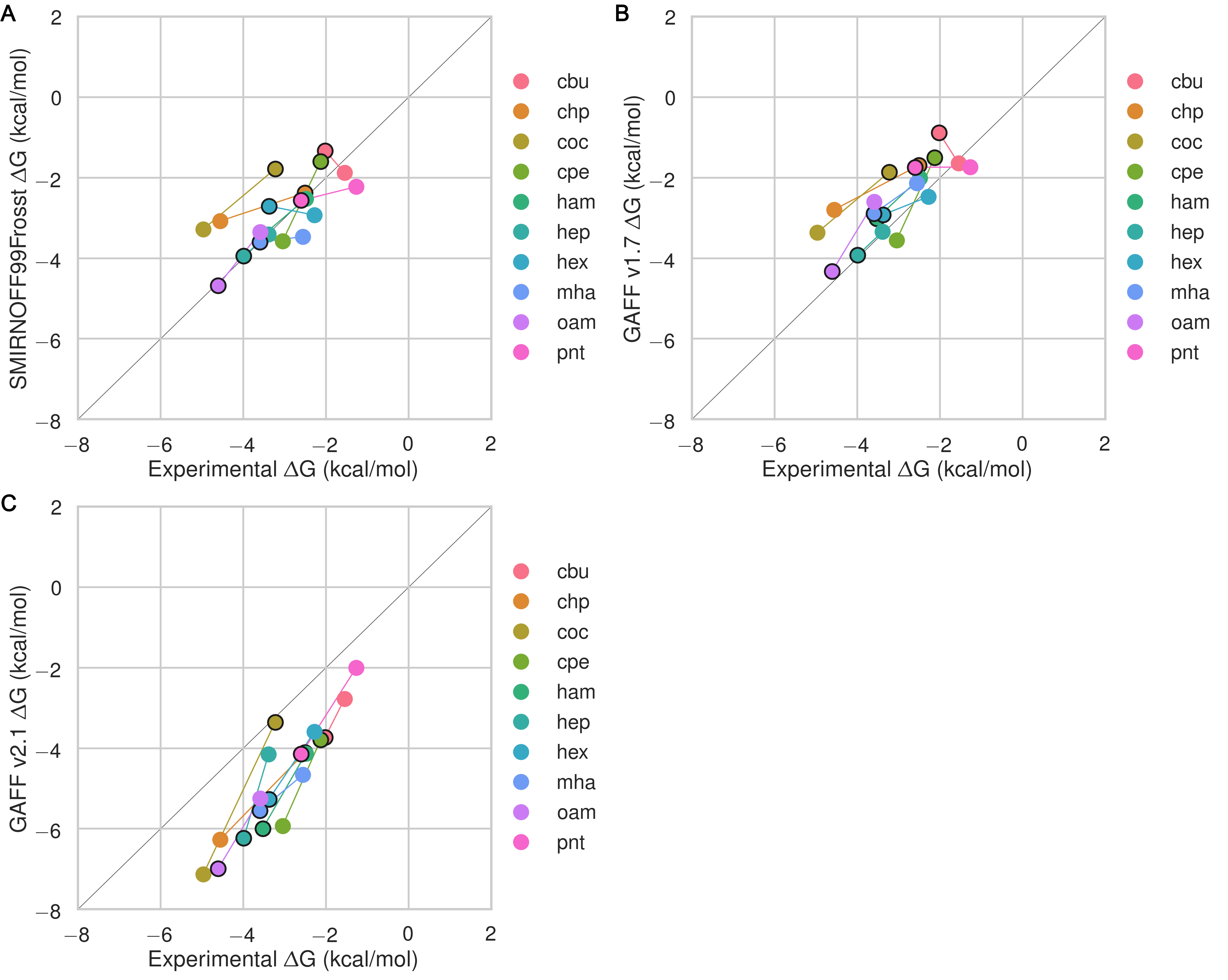 Figure 5: Shown are the αCD and βCD binding free energies for each guest, highlighting the differences in binding to the two hosts. The binding affinity for αCD is circled in black. Thin colored lines connect data points for the same guest. Color is used purely to distinguish among the guests.