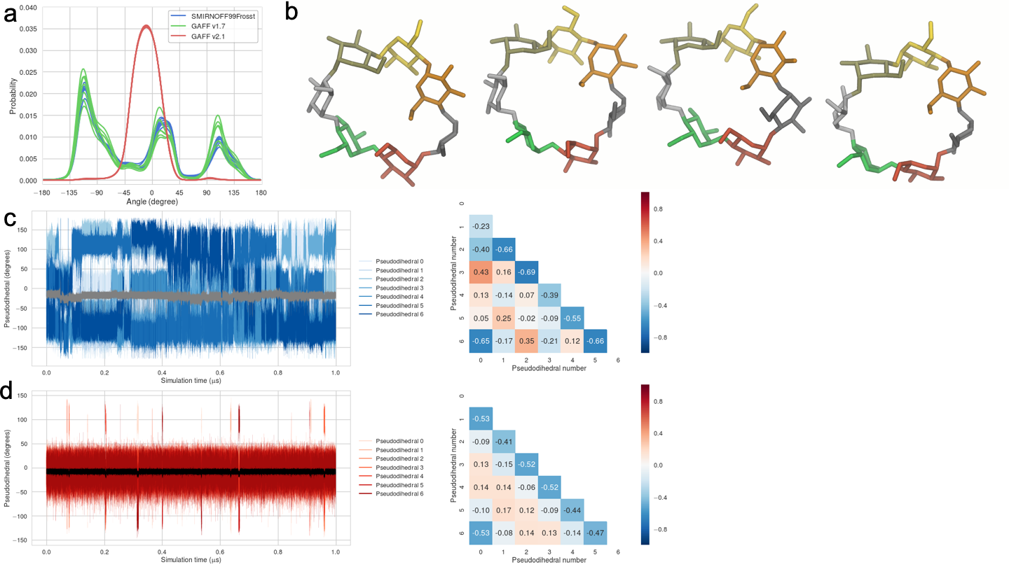 Figure 15: (a) Population histograms of the pseudodihedral in free βCD, averaged over 43 μs, for each force field; one curve is drawn for each pseudodihedral in βCD. (b) Renderings of βCD in GAFF v1.7 which have the similar mean psuedodihedral values but very different individual pseudodihedral values. (c) Left: The timeseries of psuedodihedral values in SMIRNOFF99Frost during the b-chp-p simulation. The average value is drawn in grey. Right: The correlation between pseudodihedrals in the βCD ring with SMIRNOFF99Frosst. (d) The same as panel (c) except using GAFF v2.1.