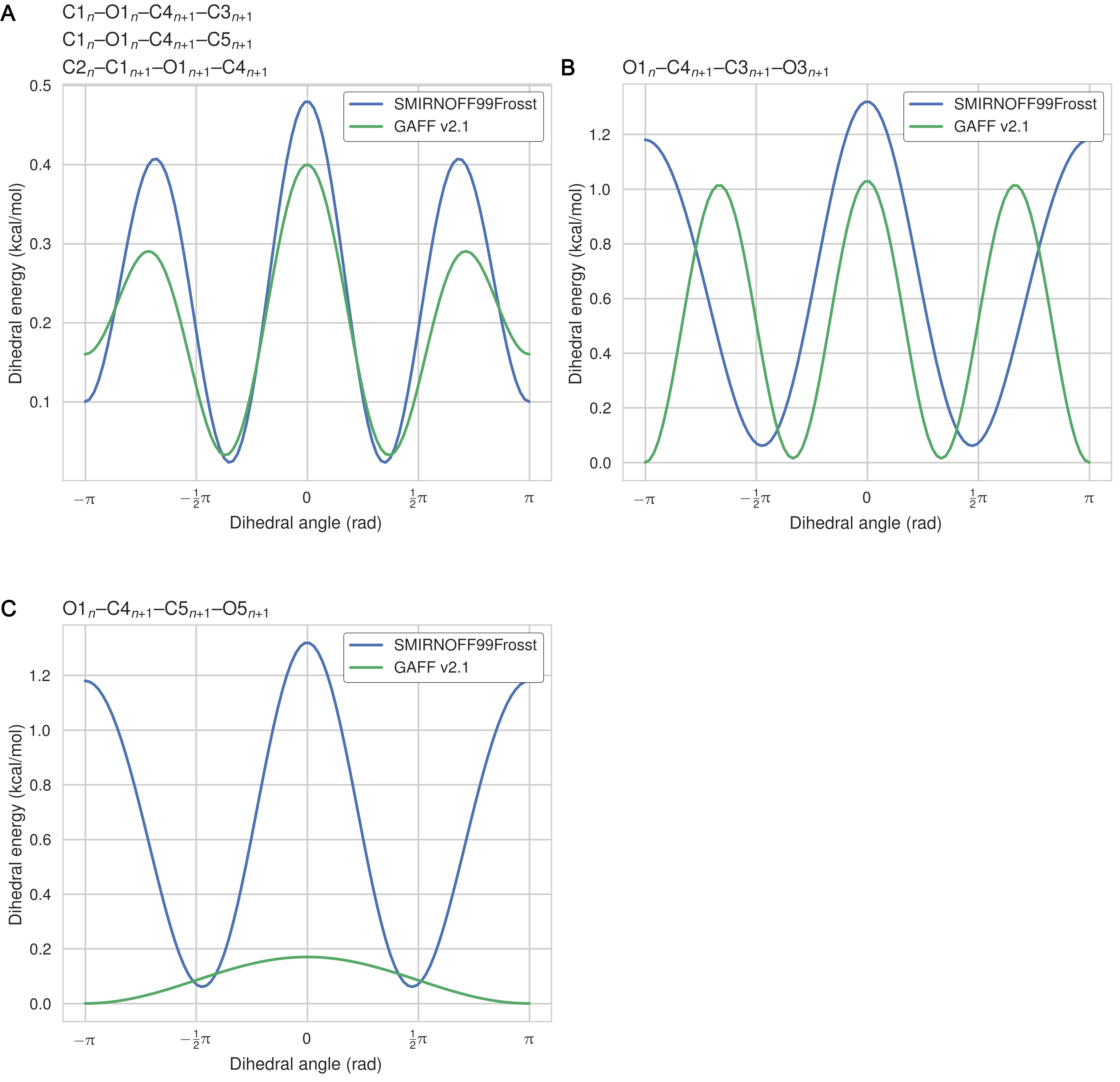 Figure 13: The dihedral energy term applied to three inter-residue dihedrals in SMIRNOFF99Frosst and GAFF v2.1. The dihedral acting on atoms O1n–C4n+1–C5n+1–O5n+1 is quite significantly different, with multiple minima and and barrier heights. This dihedral partially controls the rotation of glucose monomers towards or away from the interior of the cyclodextrin cavity. Surprisingly, glucose monomers in GAFF v2.1 penetrate the open cavity much less frequently than in SMIRNOFF99Frosst, despite the lower and broader dihedral energy in GAFF v2.1. Atom names refer to Figure 2.