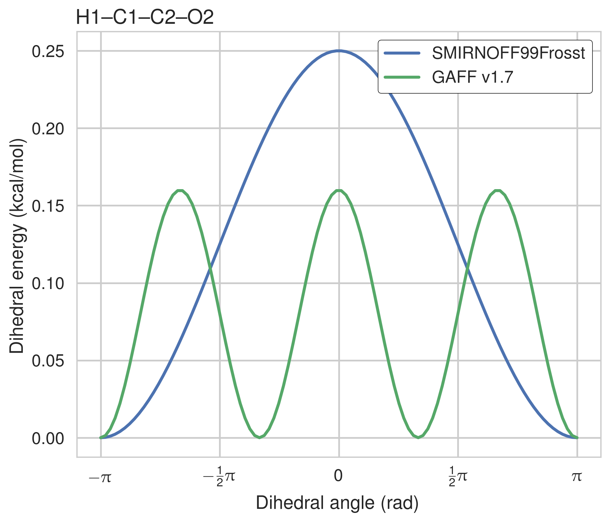 Figure 12: The dihedral energy term applied to H1-C1-C2-O2 in SMIRNOFF99Frosst and GAFF v1.7. Atom names refer to Figure 2.