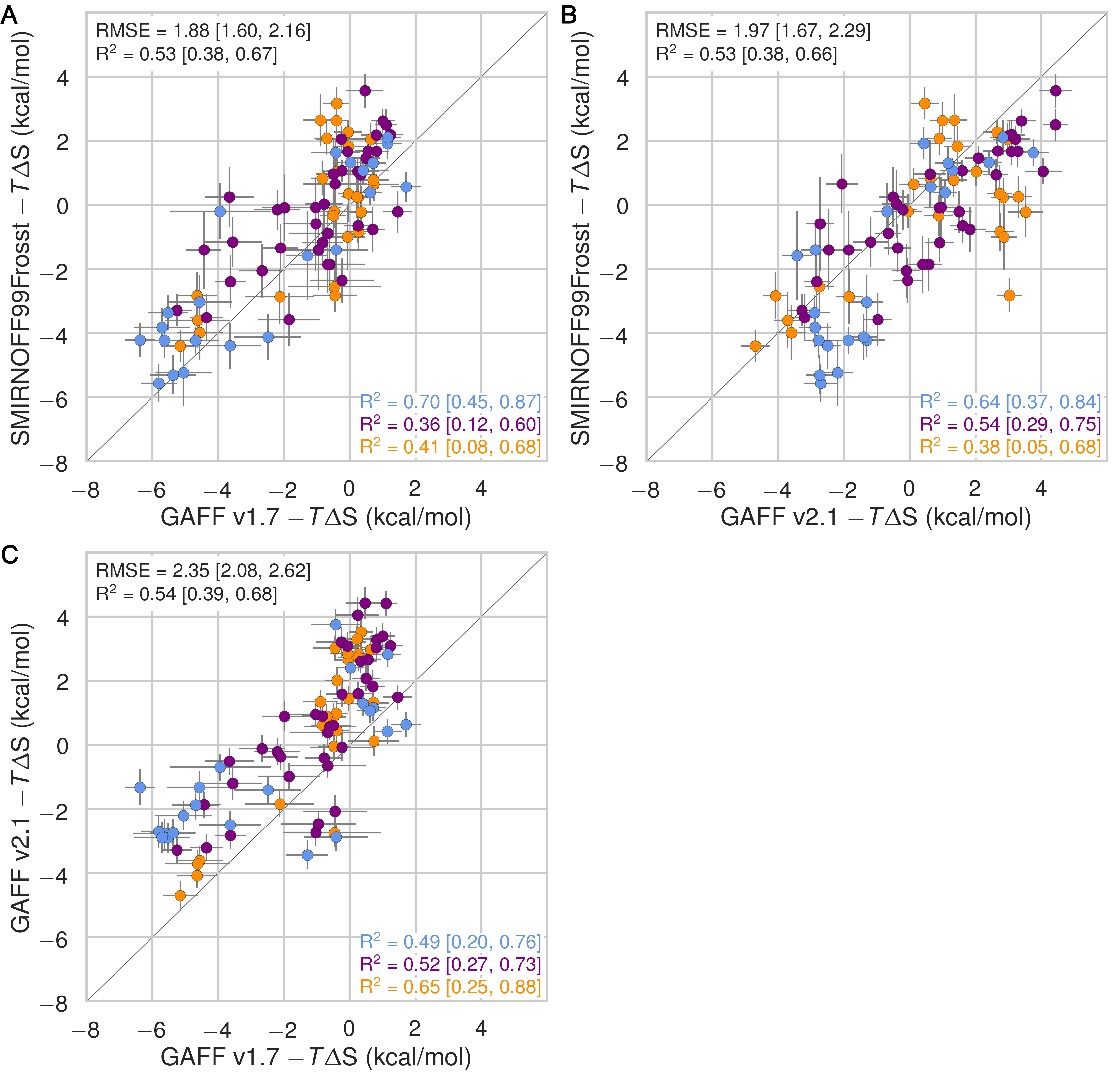 Figure 22: Comparison of calculated absolute binding free entropies (-TΔS) between force field combinations. The orange, blue, and purple coloring distinguish the functional group of the guest as an ammonium, alcohol, or carboxylate, respectively.