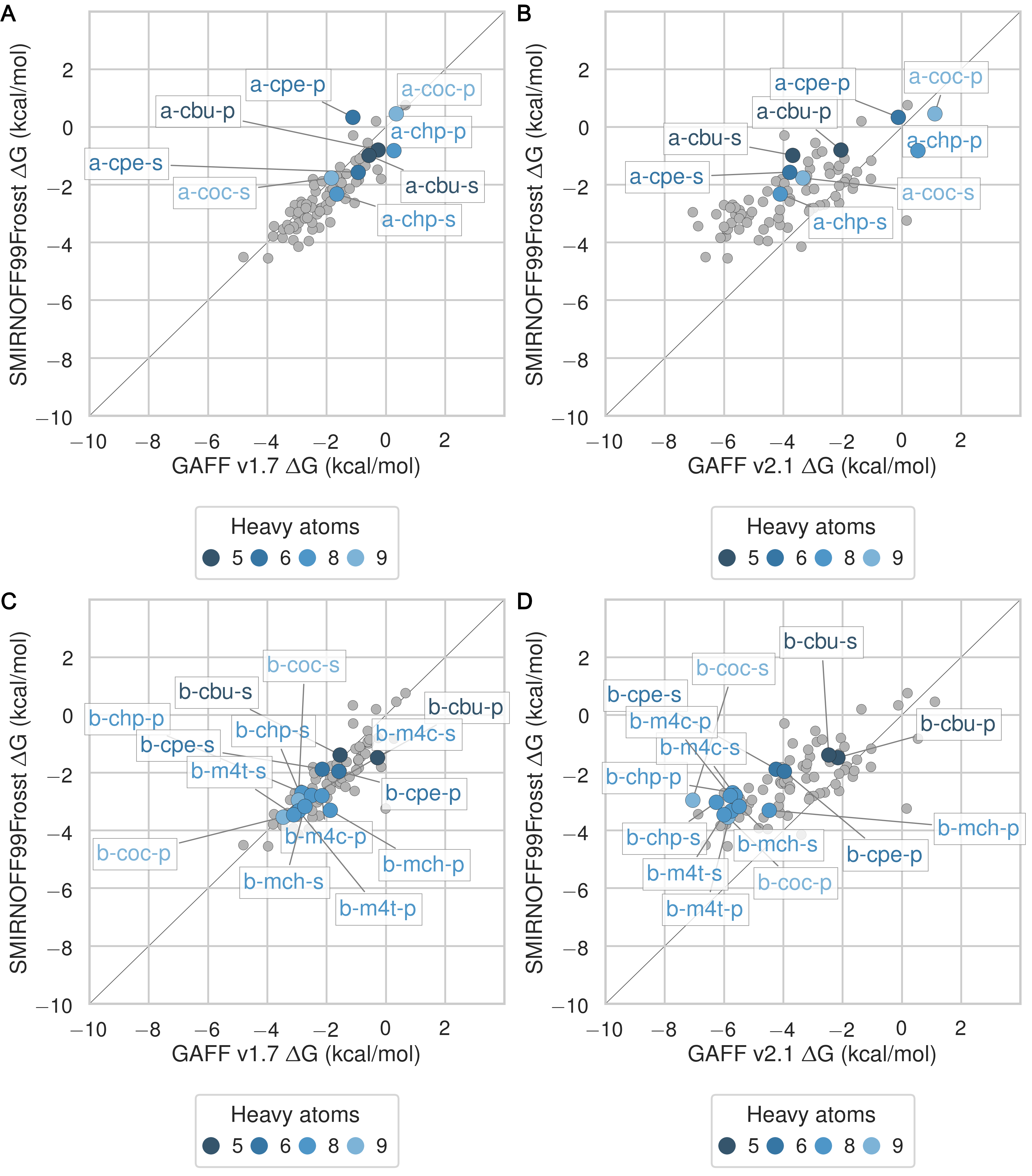 Figure 25: Binding free energy (ΔG) comparisons showing alcohols guests in color and highlighted.