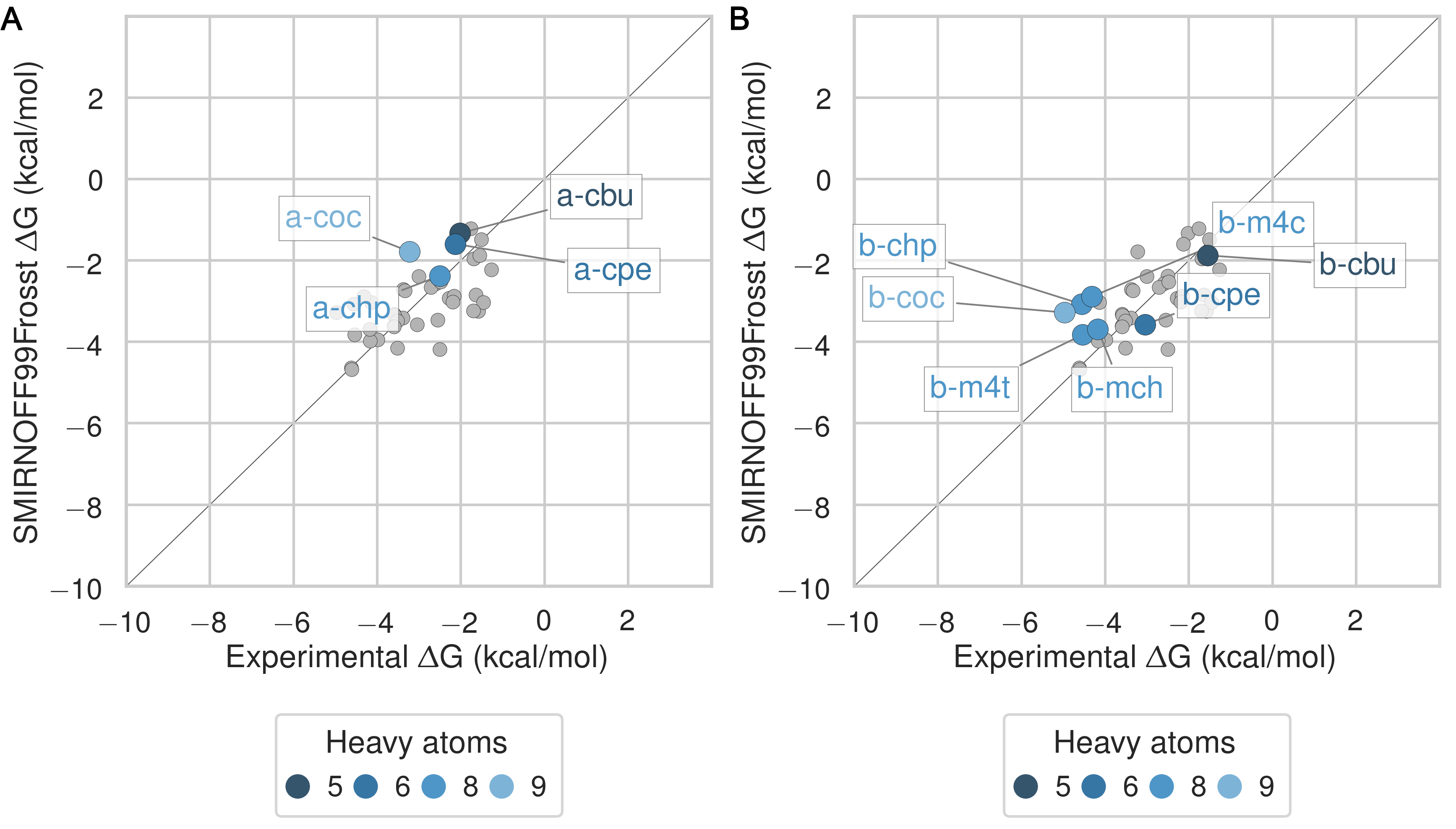 Figure 7: Binding free energy (ΔG) comparisons showing alcohols guests in color and highlighted. Darker colors indicate smaller molecules. Non-highlighted guests are shown as smaller gray circles.