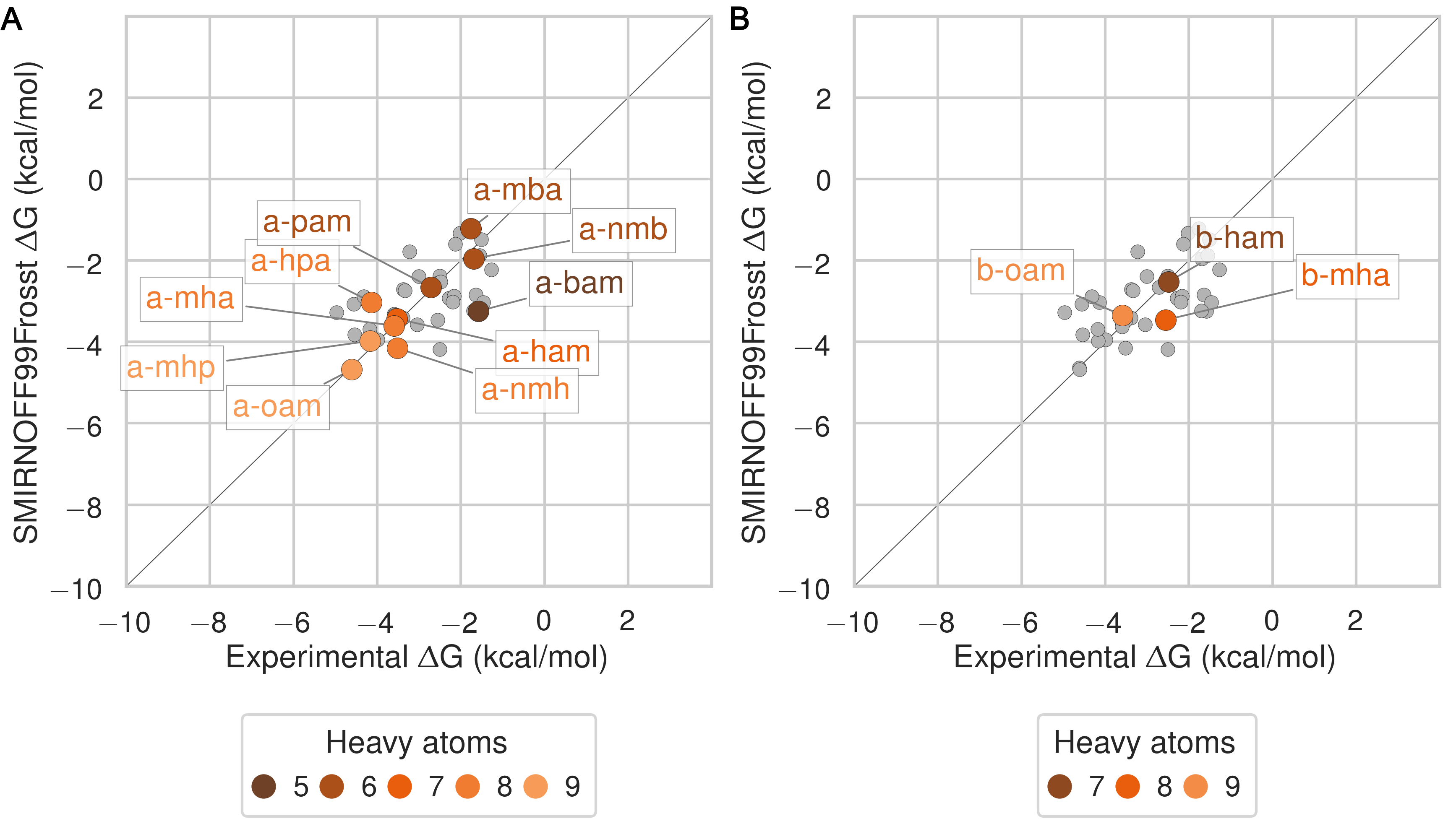 Figure 6: Binding free energy (ΔG) comparisons showing ammonium guests in color and highlighted. Darker colors indicate shorter chain molecules. Non-highlighted guests are shown as smaller gray circles.