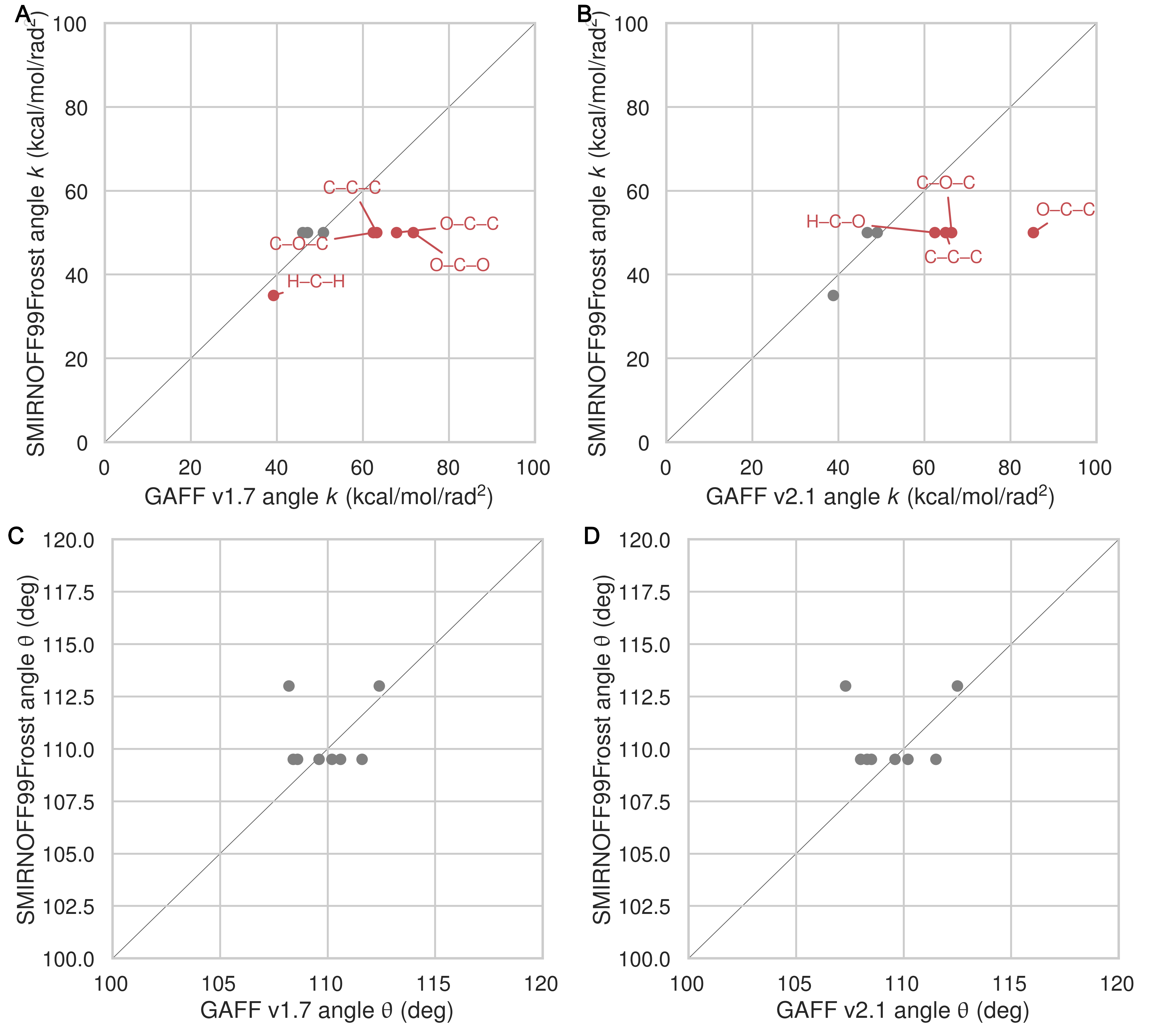 Figure 11: A comparison of angle parameters for SMIRNOFF99Frosst, GAFF v1.7, and GAFF v2.1. Values that differ by more than 10% are labeled in red. Precise atom names have been omitted to compress multiple angles with the same parameter values into a single label.