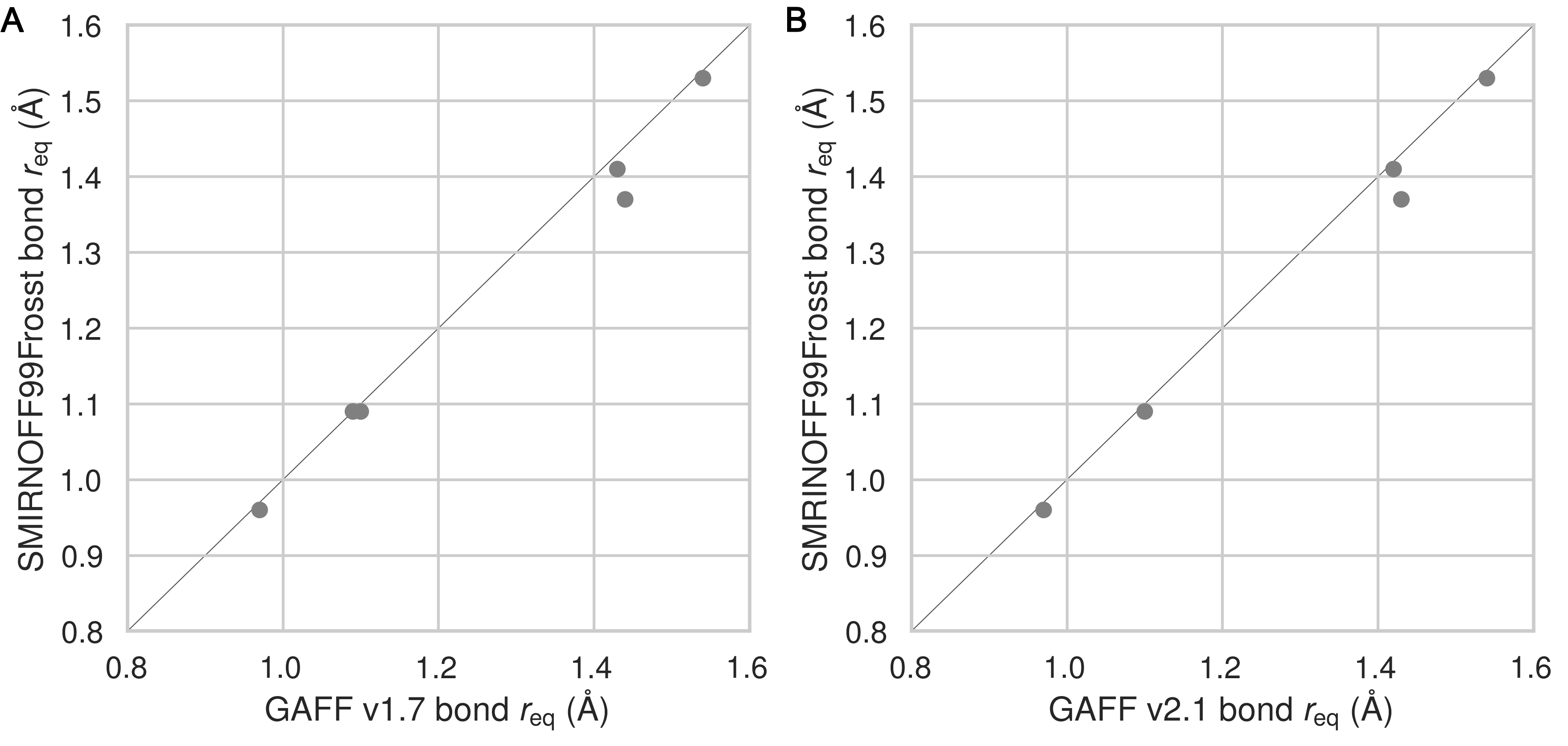 Figure 27: A comparison of bond equilibrium lengths for SMIRNOFF99Frosst, GAFF v1.7, and GAFF v2.1. Atom names refer to Figure 2.