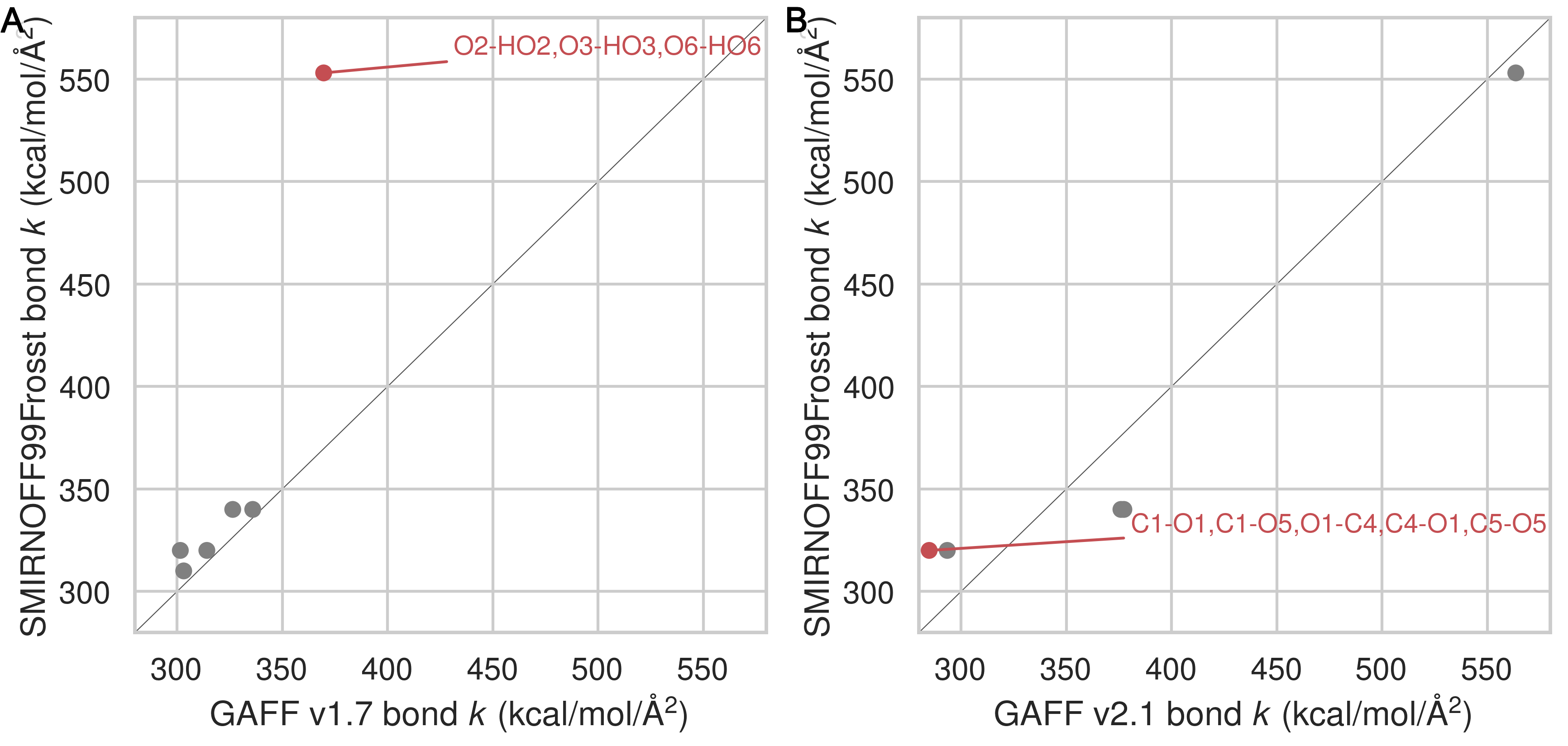 Figure 10: A comparison of bond force constants for SMIRNOFF99Frosst, GAFF v1.7, and GAFF v2.1. Values that differ by more than 10% are labeled in red. Atom names refer to Figure 2.