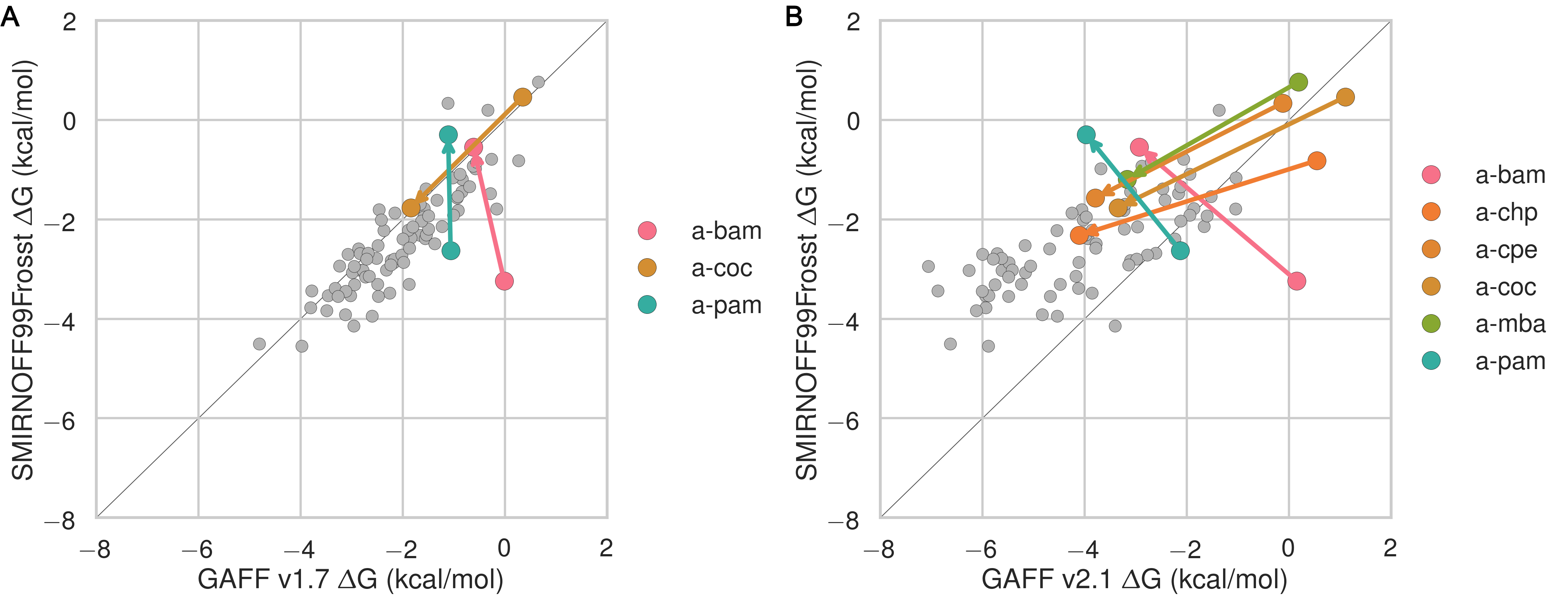 Figure 19: Binding free energies (ΔG) replotted from Figure 18 with points whose difference in binding free energy along either axis is greater than 2 kcal/mol shown in color. Arrows point from primary to secondary. The arrow direction should match Figure 4, but it doesn’t.