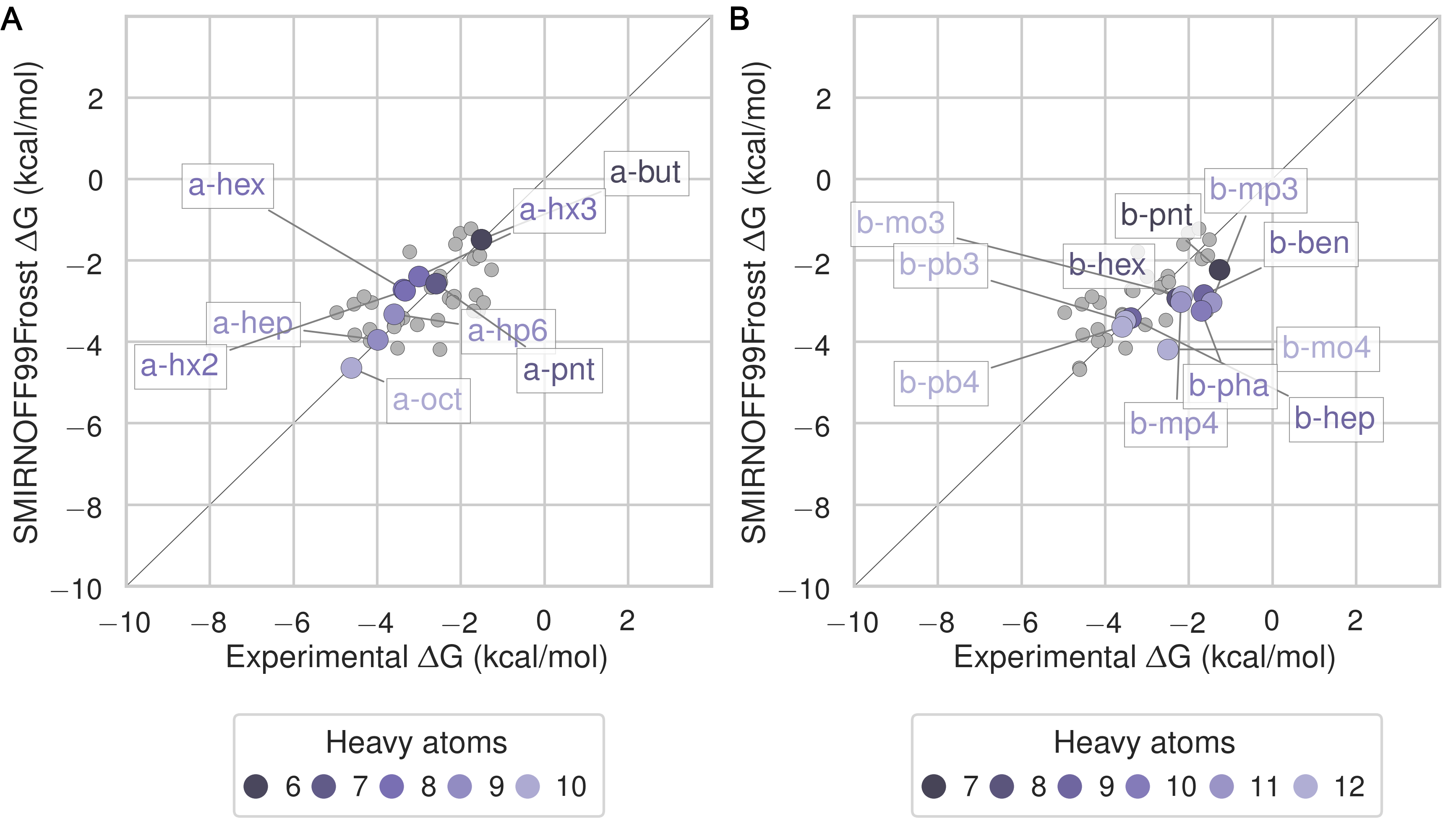 Figure 8: Binding free energy (ΔG) comparisons showing alcohols guests in color and highlighted. Darker colors indicates smaller molecules. Non-highlighted guests are shown as smaller gray circles.