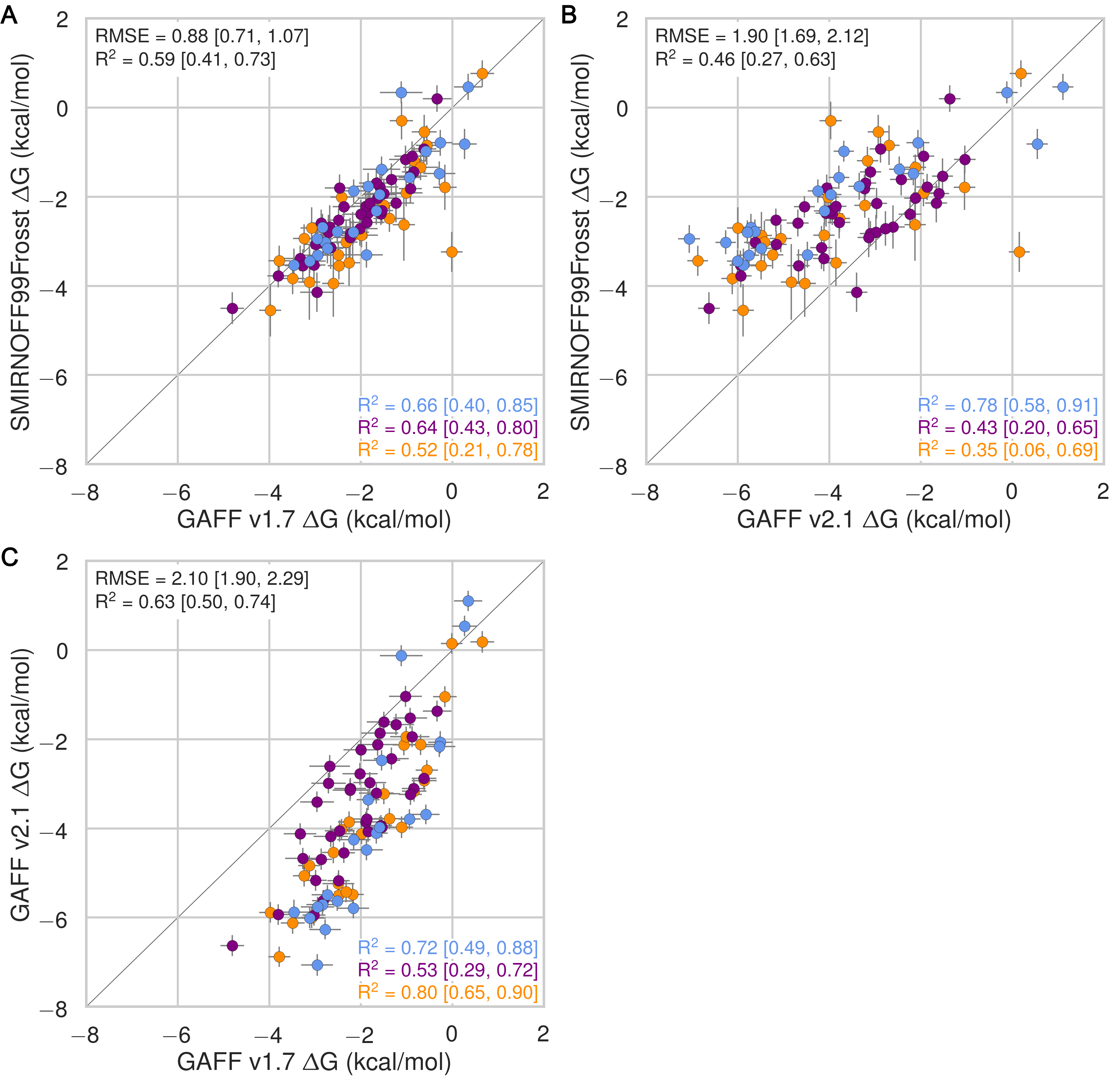 Figure 20: Comparison of calculated absolute binding free energies (ΔG) between force field combinations. The orange, blue, and purple coloring distinguish the functional group of the guest as an ammonium, alcohol, or carboxylate, respectively.