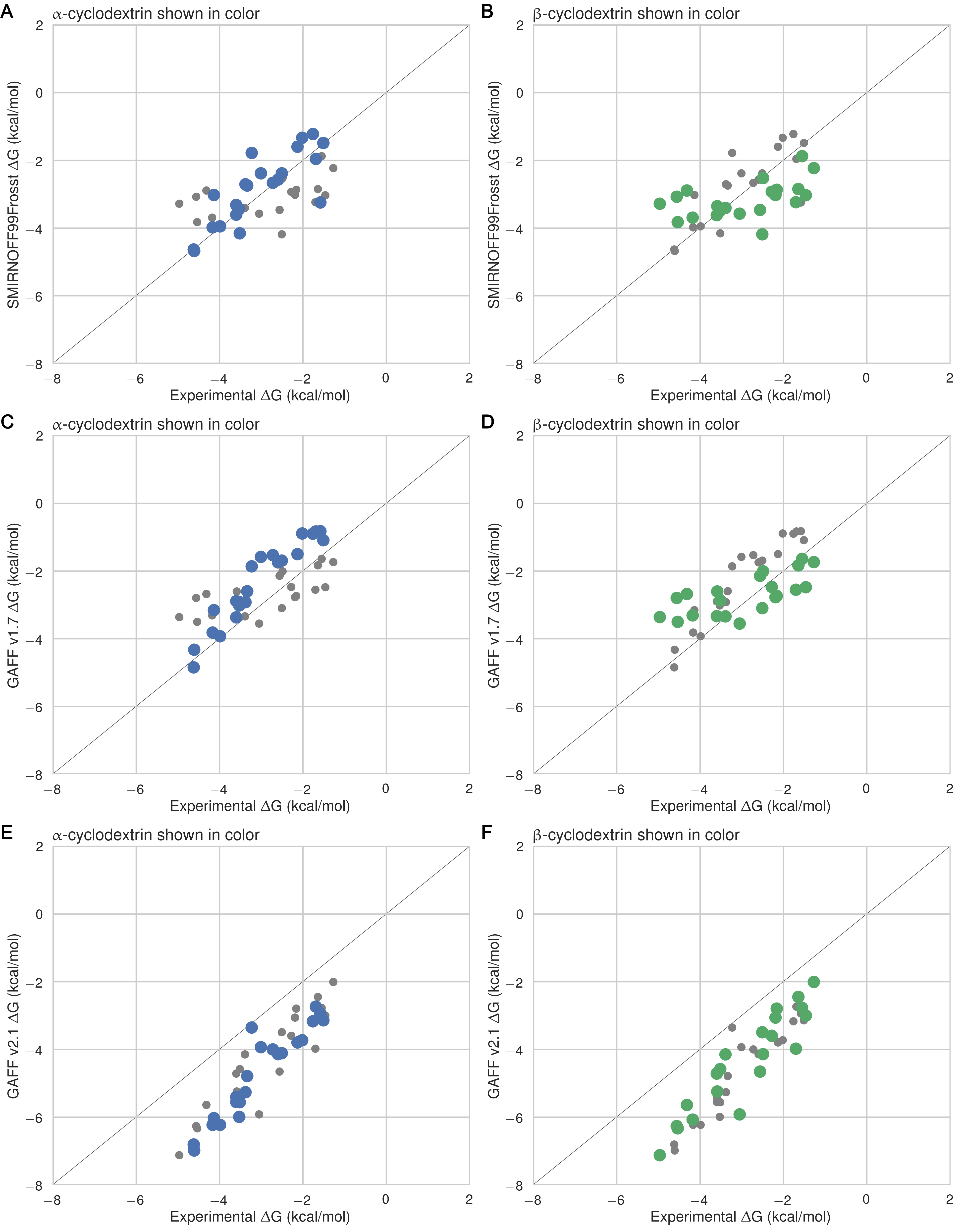 Figure 23: Binding free energies (ΔG) replotted from Figure 3, with αCD points colored in blue and βCD points in grey (left) or αCD points in grey with βCD points colored in green (right).