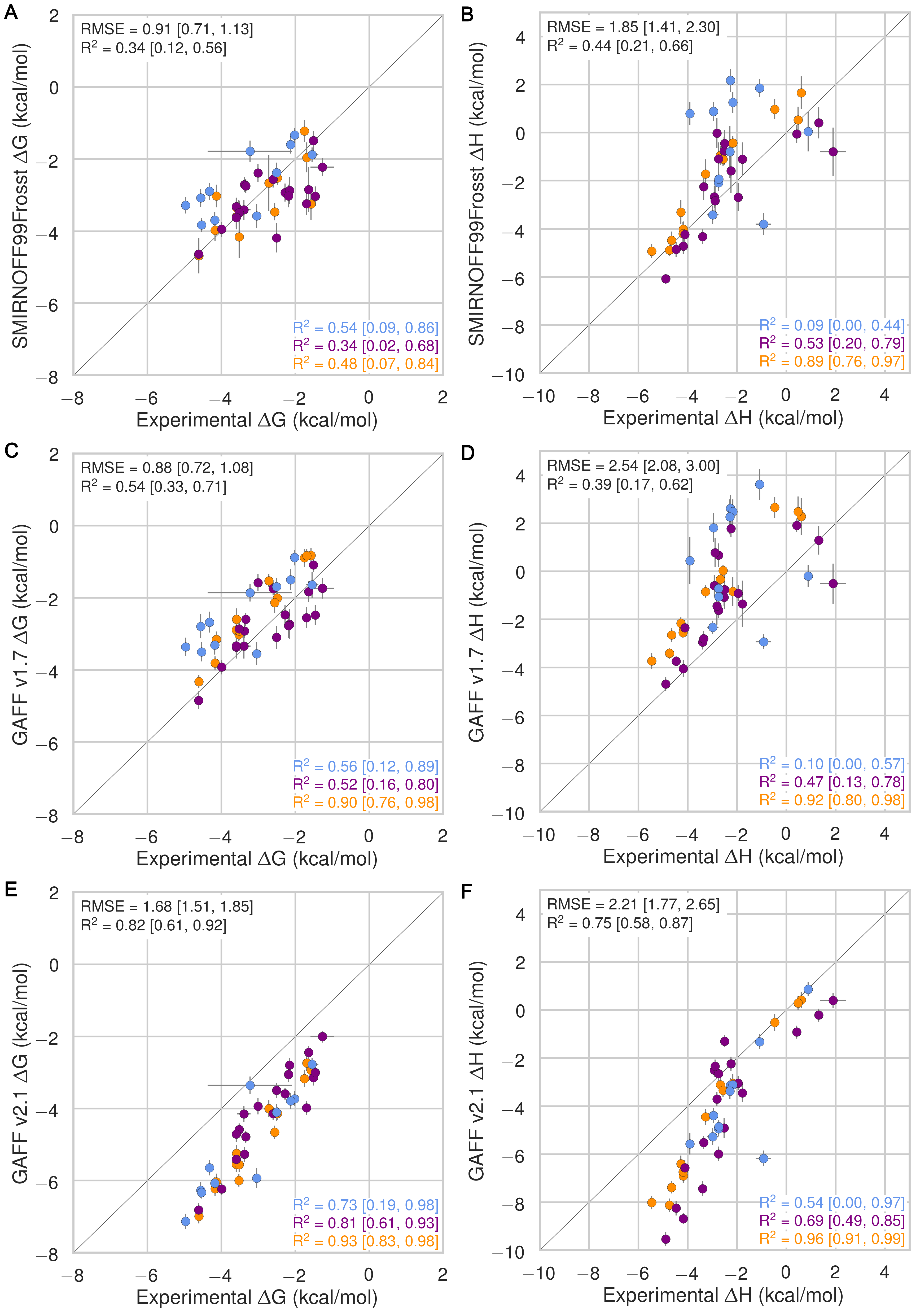 Figure 3: Comparison of calculated absolute binding free energies (ΔG) and binding enthalpies (ΔH) with experiment with SMIRNOFF99Frosst parameters (top), GAFF v1.7 parameters (middle), or GAFF v2.1 parameters (bottom) applied to both host and guest. The orange, blue, and purple coloring distinguish the functional group of the guest as an ammonium, alcohol, or carboxylate, respectively.