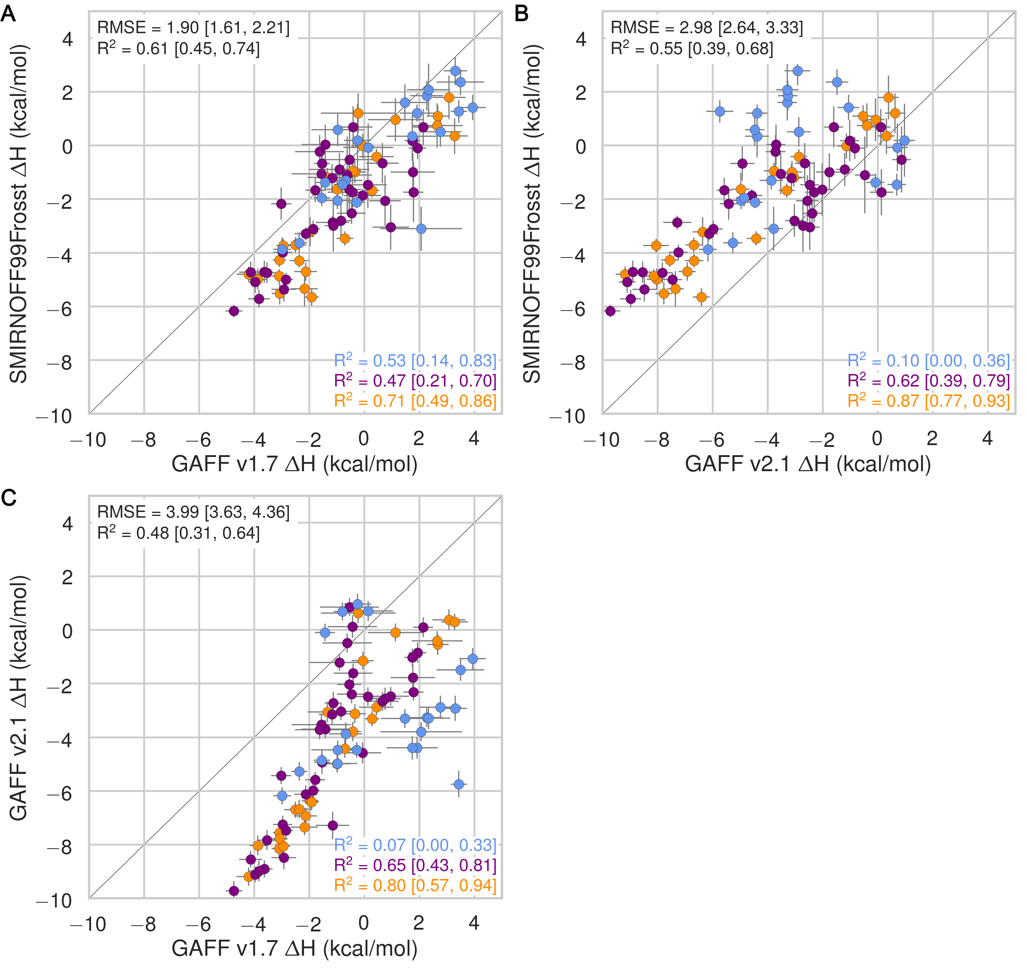 Figure 21: Comparison of calculated absolute binding free enthalpies (ΔH) between force field combinations. The orange, blue, and purple coloring distinguish the functional group of the guest as an ammonium, alcohol, or carboxylate, respectively.