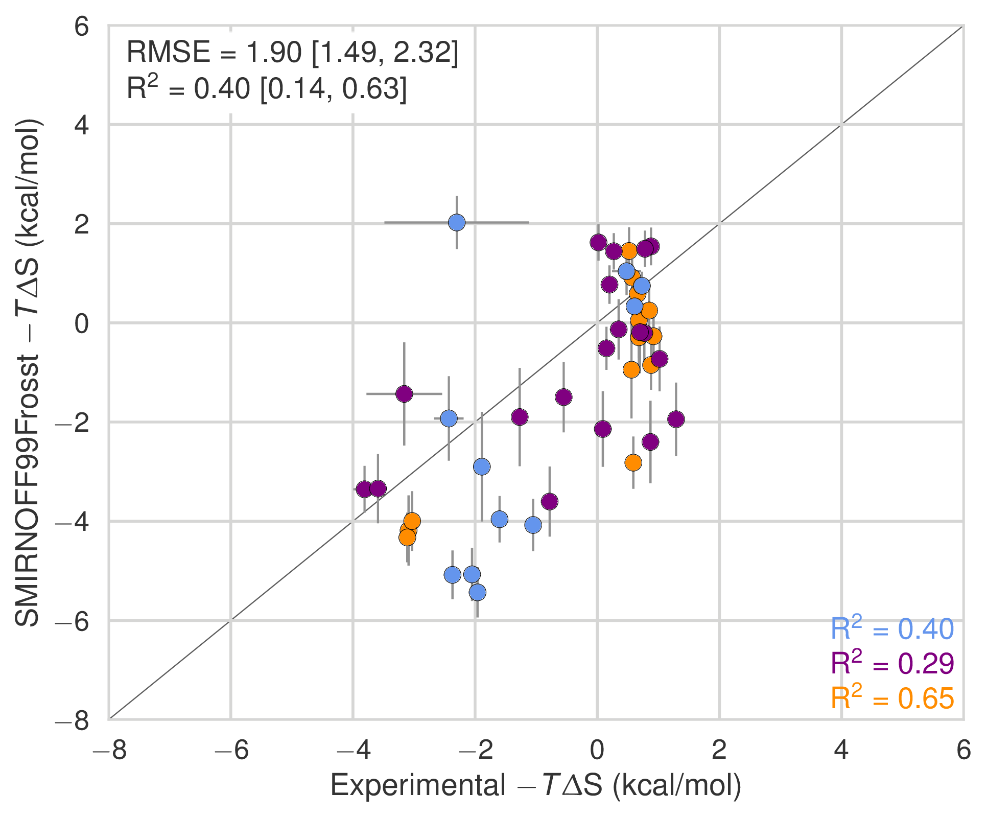 Figure 5: Comparison of calculated absolute binding enthalpy with experiment with SMIRNOFF99Frosst parameters applied to both host and guest. The orange, blue, and purple coloring distinguish the functional group of the guest as an ammonium, alcohol, or carboxylate, respectively..