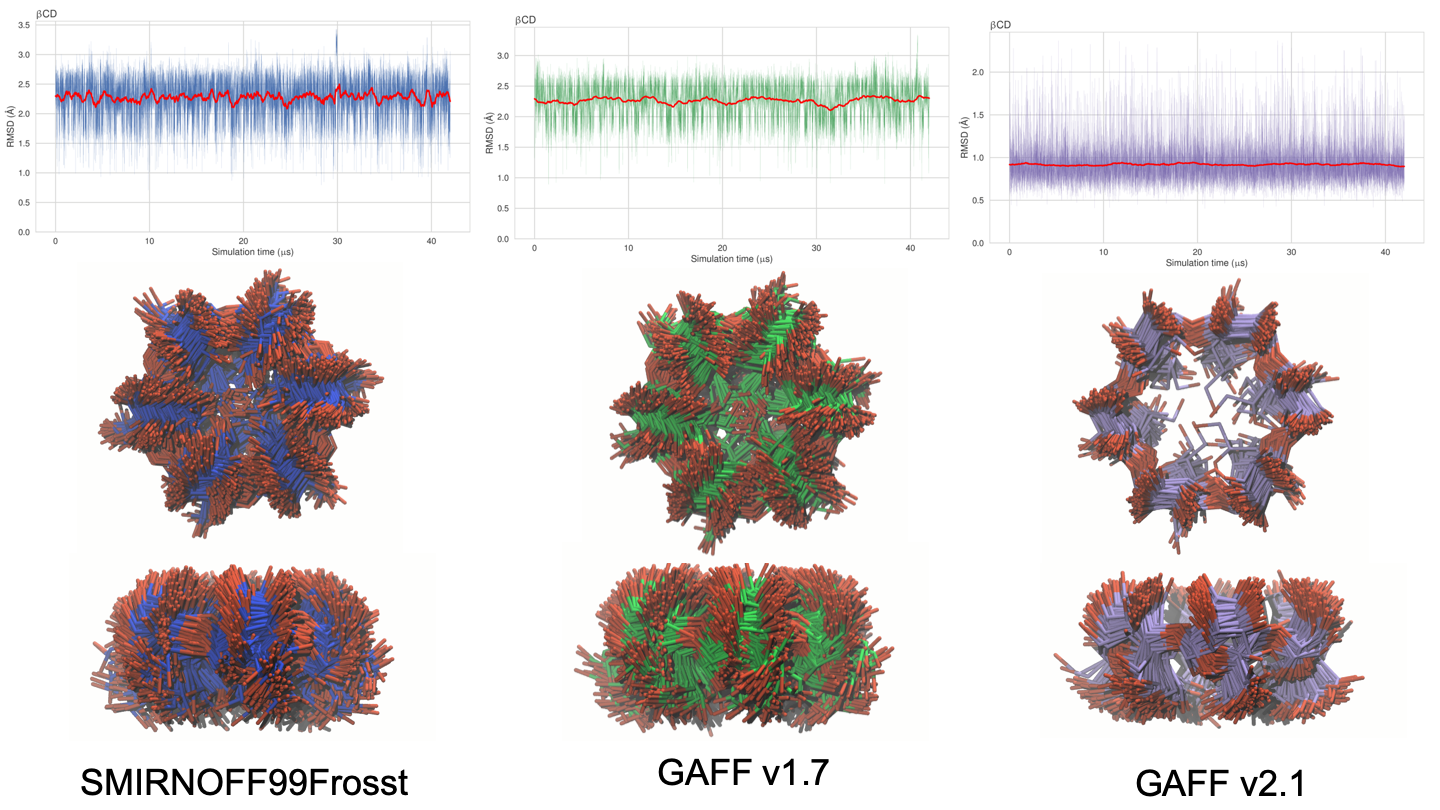 Figure 4: Top: Root mean square deviation (RMSD) of free βCD in the three force fields, all relative to the same initial structure. A 1000 frame moving average is plotted in red. Middle: to-view of the open cavity of βCD with no guest (200 snapshots over 1 \mus). Bottom: side-view of the open cavity. The carbons are colored blue in SMIRNOFF99Frosst, green in GAFF v1.7, and purple in GAFF v2.1. Hydrogen atoms have been hidden for clarity.