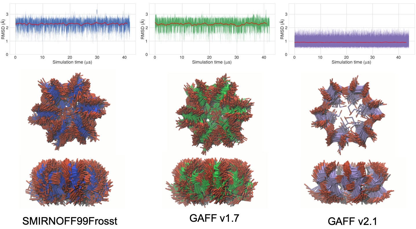 Figure 14: Top: Root mean square deviation (RMSD) of free βCD in the three force fields, all relative to the same initial structure. A 1000 frame moving average is plotted in red. Middle: to-view of the open cavity of βCD with no guest (200 snapshots over 1 μs). Bottom: side-view of the open cavity. The carbons are colored blue in SMIRNOFF99Frosst, green in GAFF v1.7, and purple in GAFF v2.1. Hydrogen atoms have been hidden for clarity.